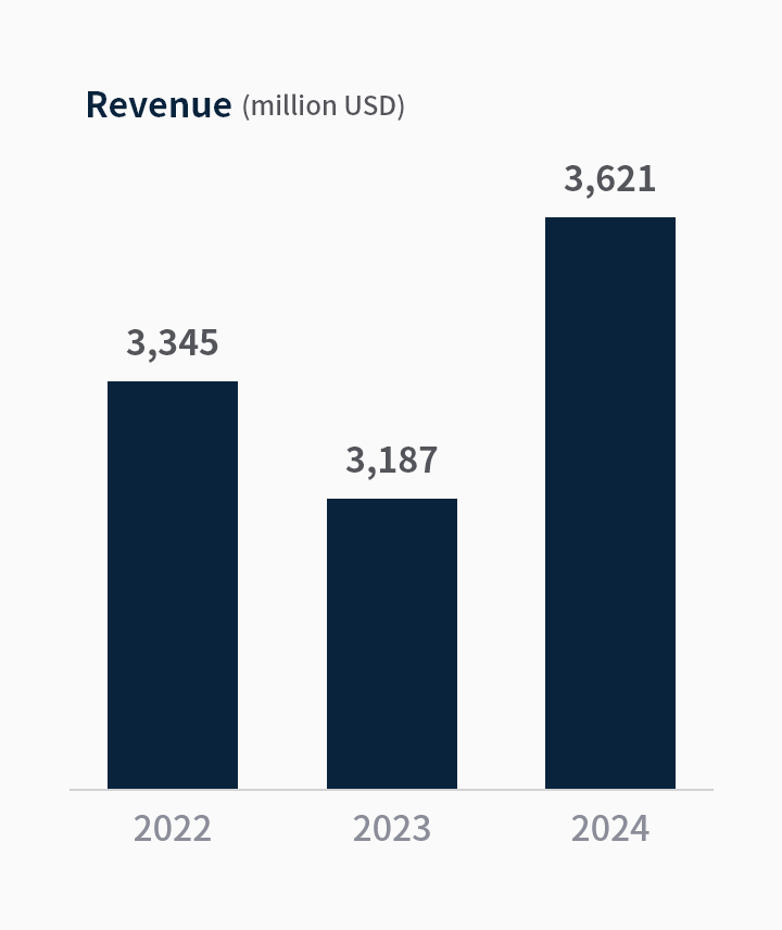 Revenue