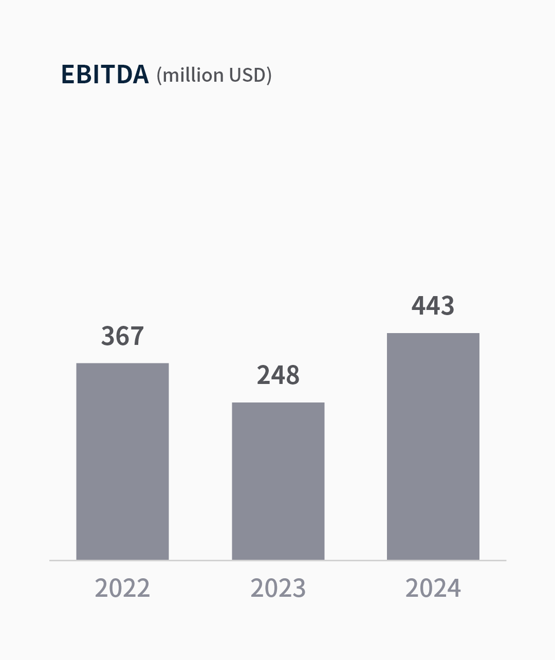 EBITDA