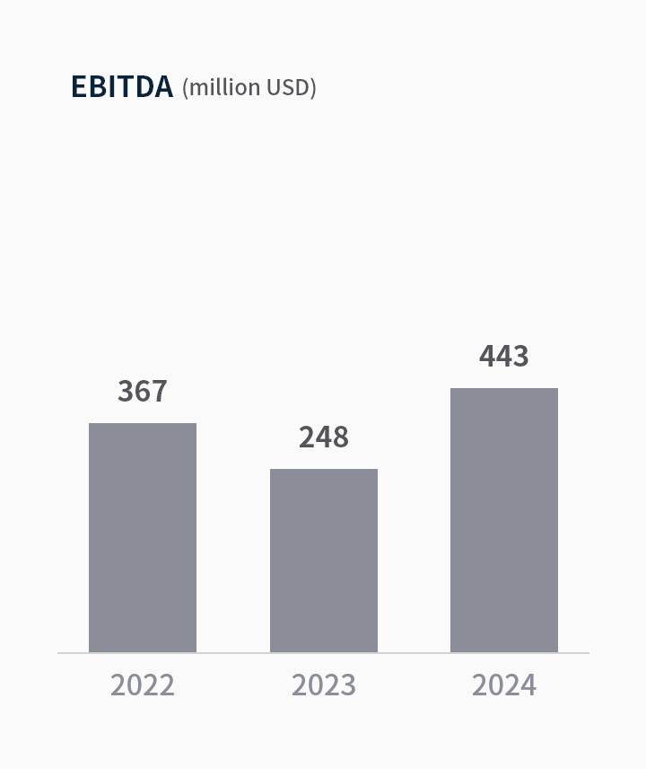 EBITDA