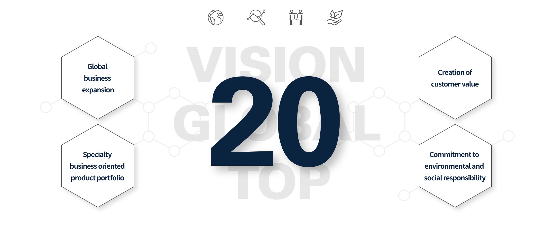 VISION GLOBAL TOP 20, Global business expansion, Specialty business Portfolio expansion, Customer value creation, Practicing environmental and social responsibility