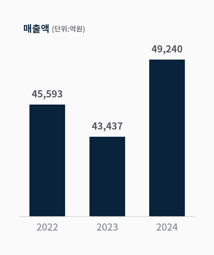 매출액